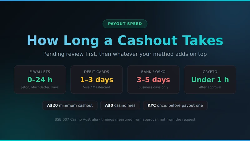 BSB 007 withdrawal times by method for Australian players