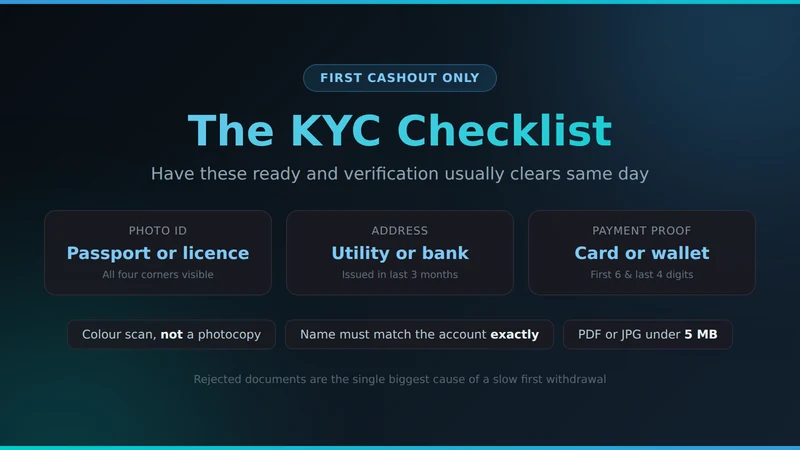 KYC document checklist for a first BSB 007 withdrawal